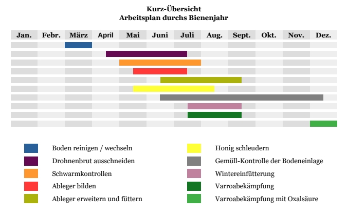 Kurzuebersicht - Arbeitsplan durchs Bienenjahr
